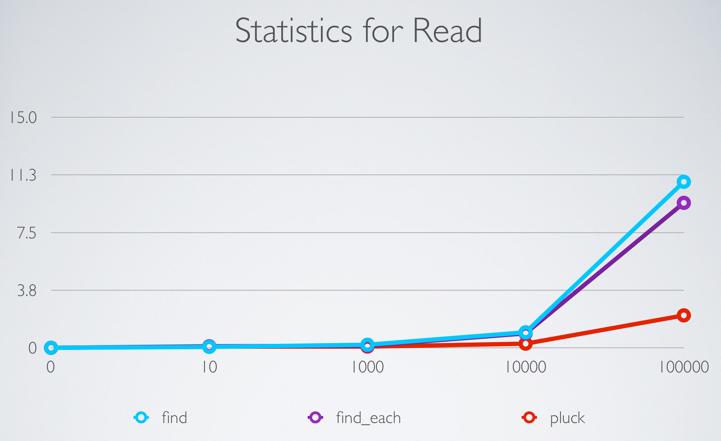 Read chart benchmarks